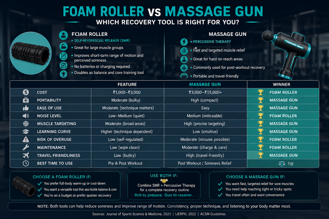 Foam Roller vs Massage Gun comparison infographic showing pros, cons, cost, portability, noise level, muscle targeting, and recovery use cases for both tools