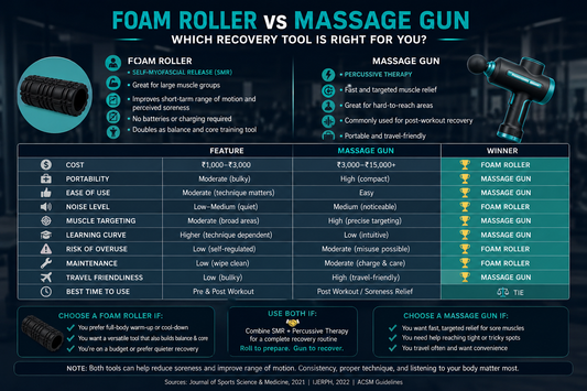 Foam Roller vs Massage Gun comparison infographic showing pros, cons, cost, portability, noise level, muscle targeting, and recovery use cases for both tools